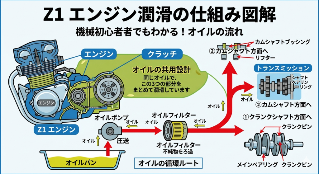 Z1エンジンオイル共用設計
