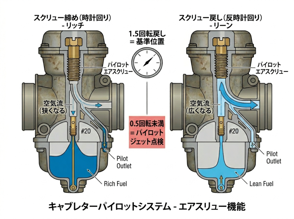 Z1エアスクリューの構造