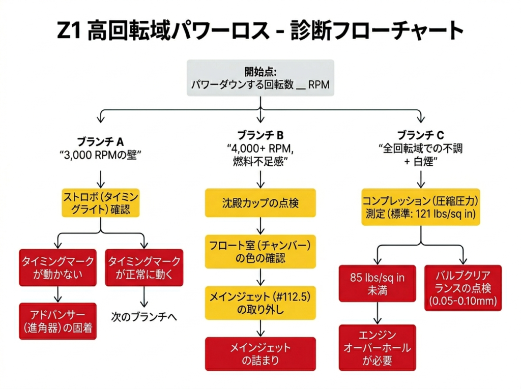 Z1高回転吹けない原因フローチャート